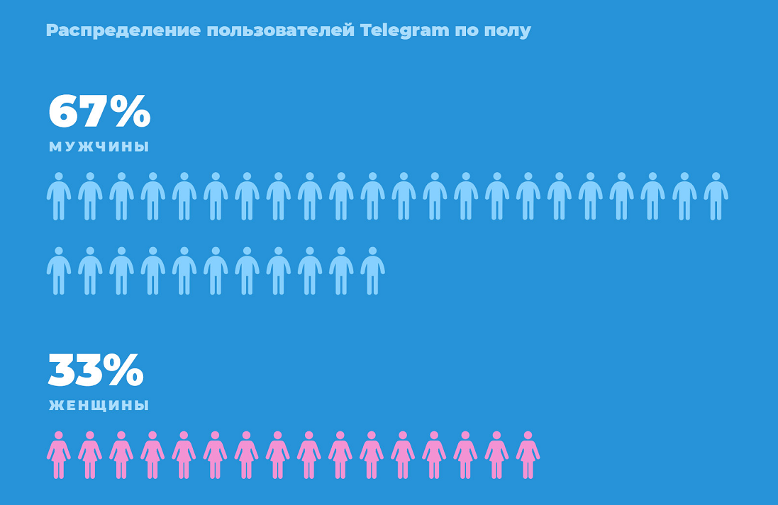 Распределение аудитории Telegram по полу